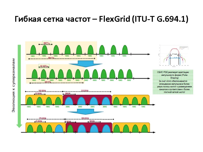 Гибкая сетка частот – FlexGrid (ITU-T G.694.1)